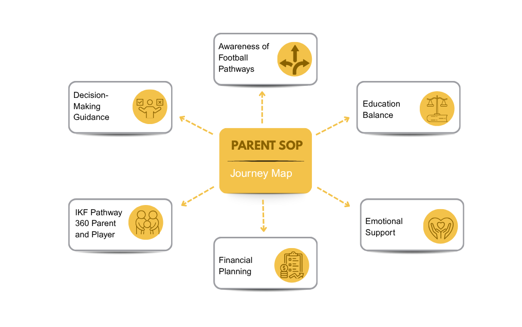 Parent SOP Journey Map — Awareness of Football Pathways, Decision-Making Guidance, Education Balance, IKF Pathway 360 Parent and Player, Emotional Support, Financial Planning.