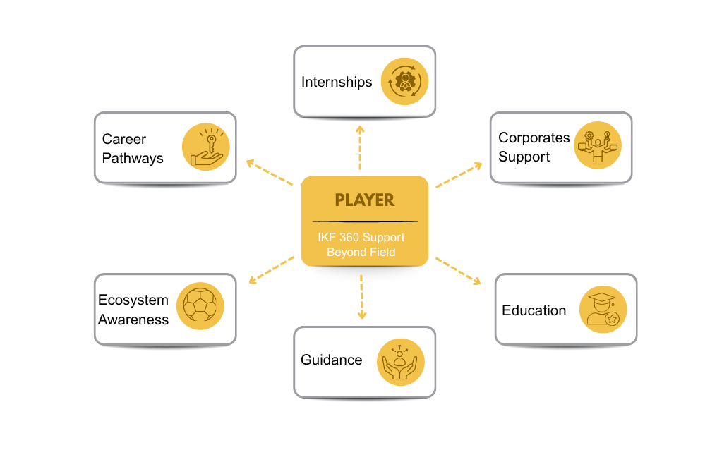 The IKF 360 Pathway Beyond The Field