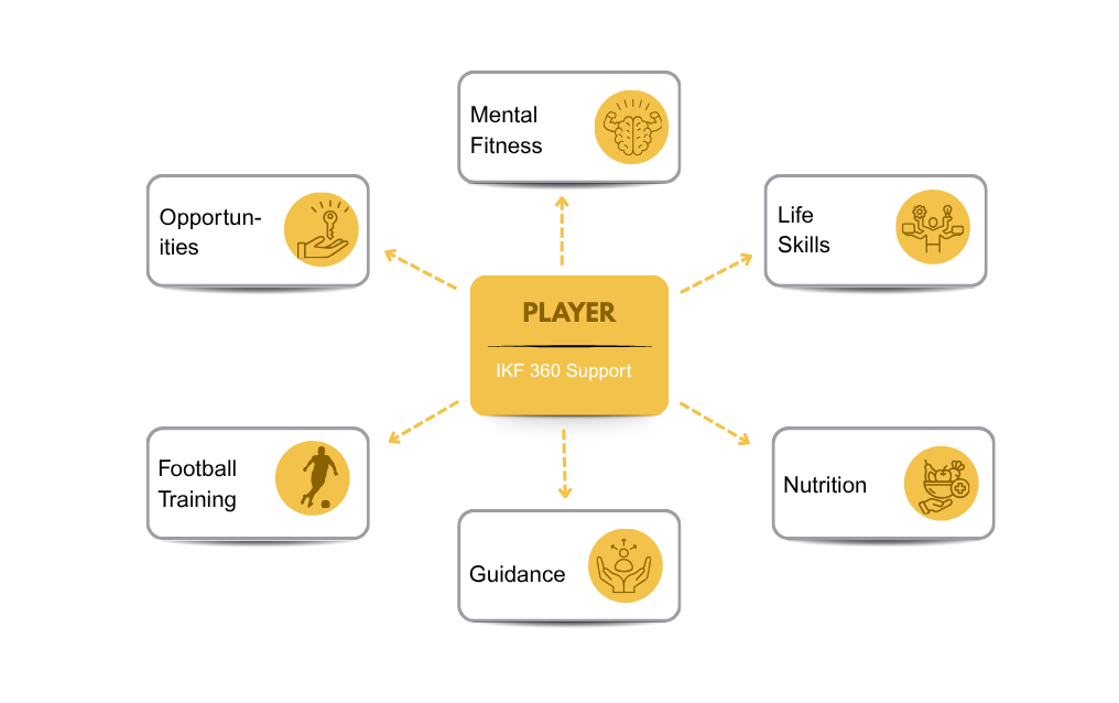 The IKF Pathway 360 Player Map